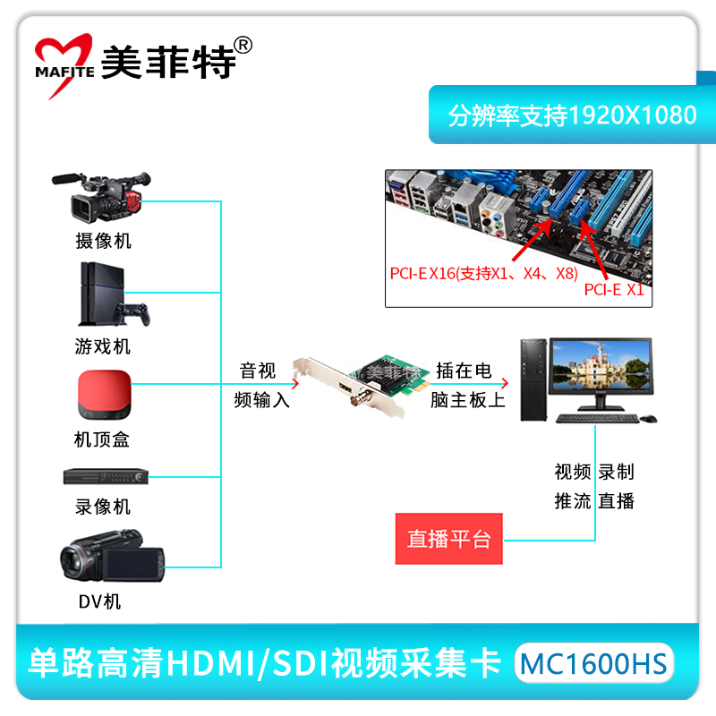 MC1600HS 单路HDMI/SDI高清采集卡