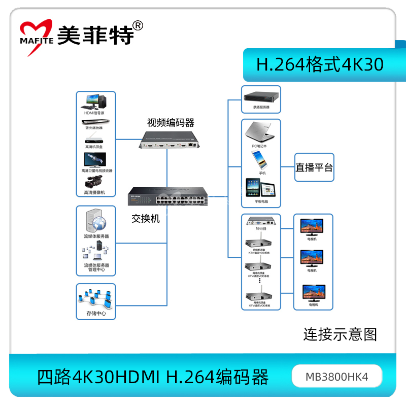 MB3800HK4四路4K30HDMI H.264编码器